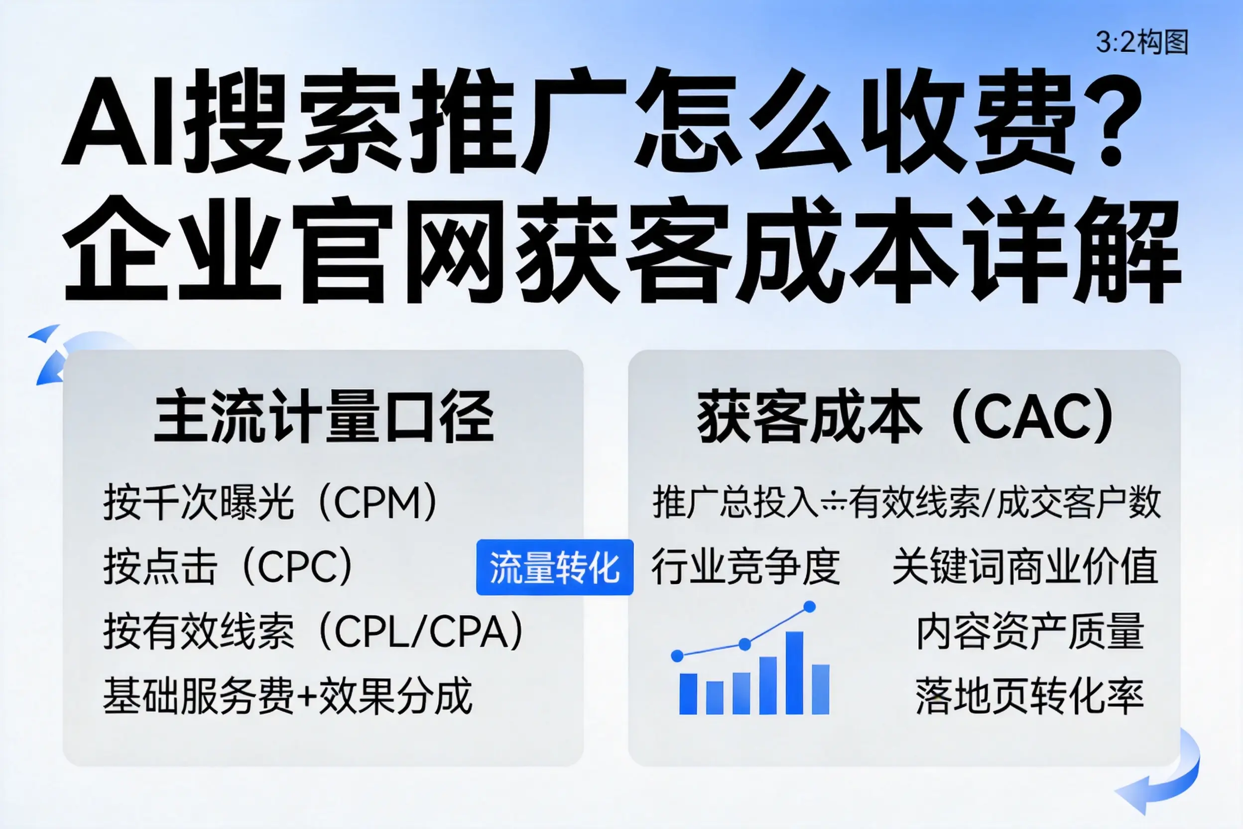 AI搜索推广怎么收费?铜川企业官网获客成本详解