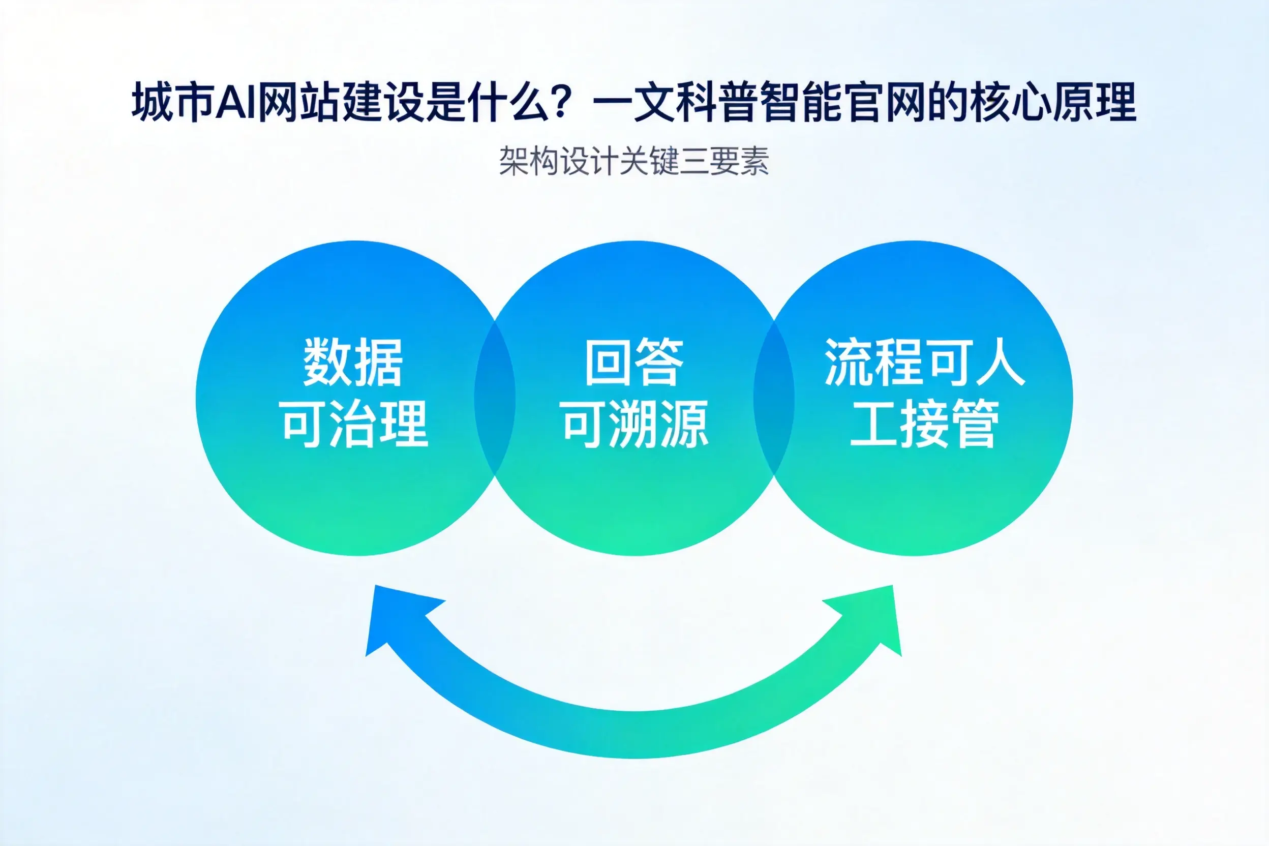 铜川AI网站建设是什么?一文科普智能官网的核心原理
