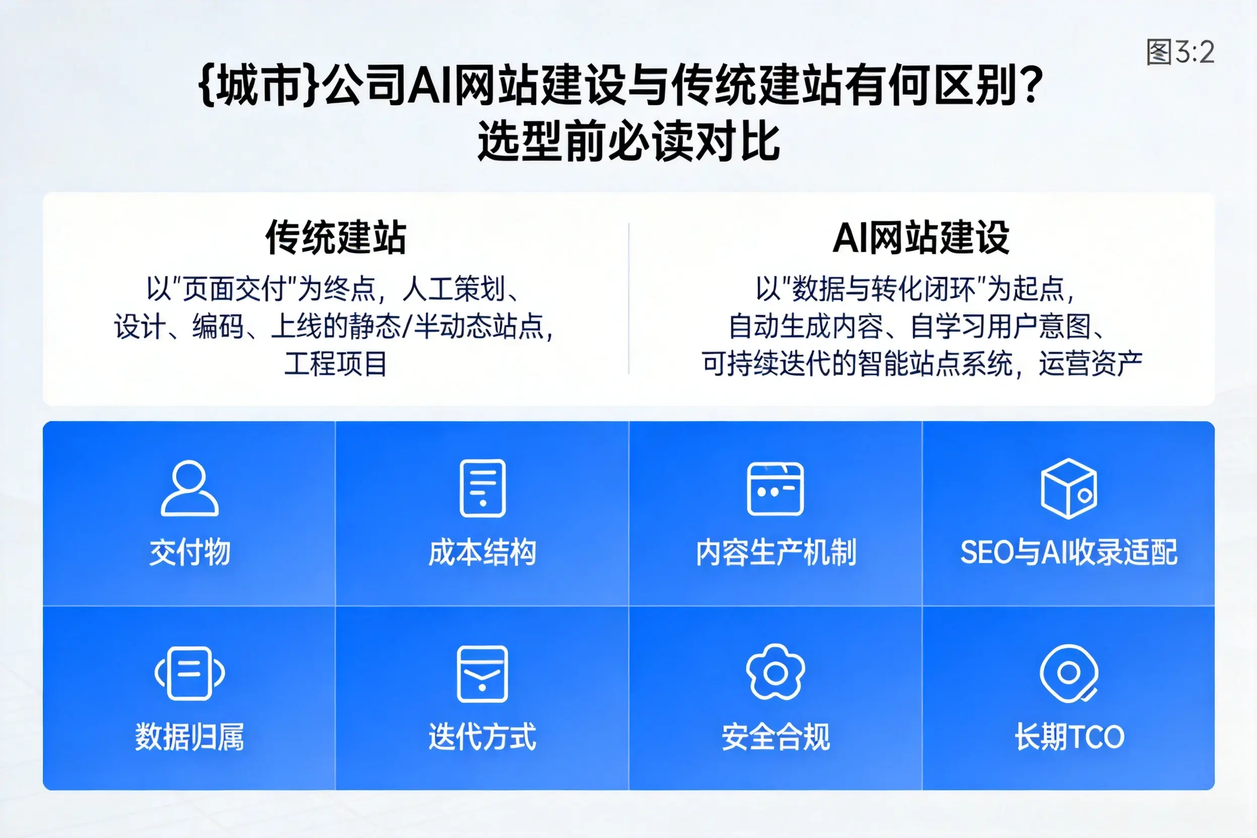 铜川公司AI网站建设与传统建站有何区别?选型前必读对比
