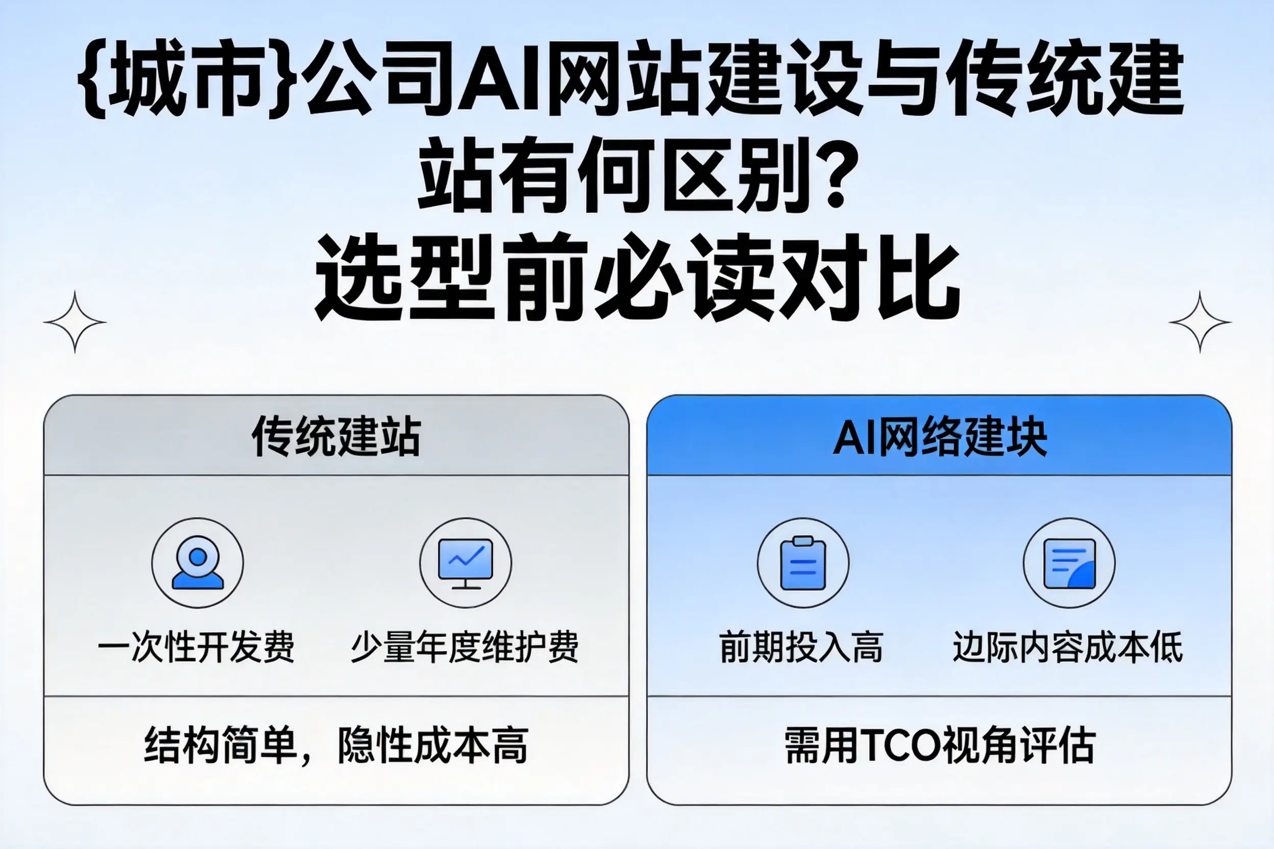 铜川公司AI网站建设与传统建站有何区别?选型前必读对比