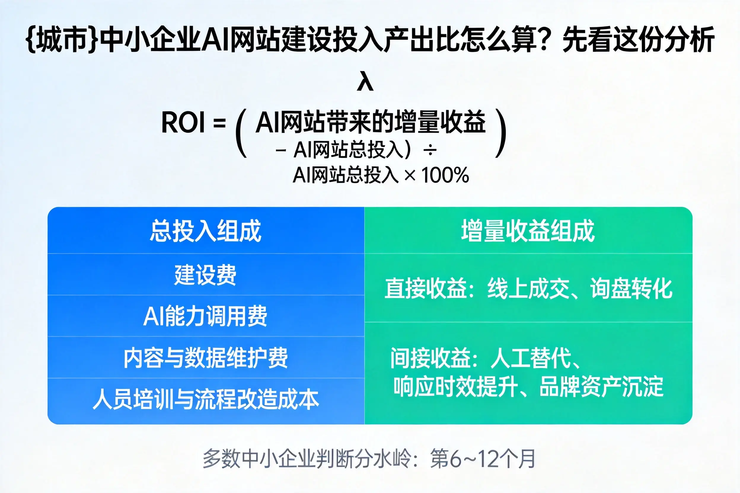铜川中小企业AI网站建设投入产出比怎么算?先看这份分析