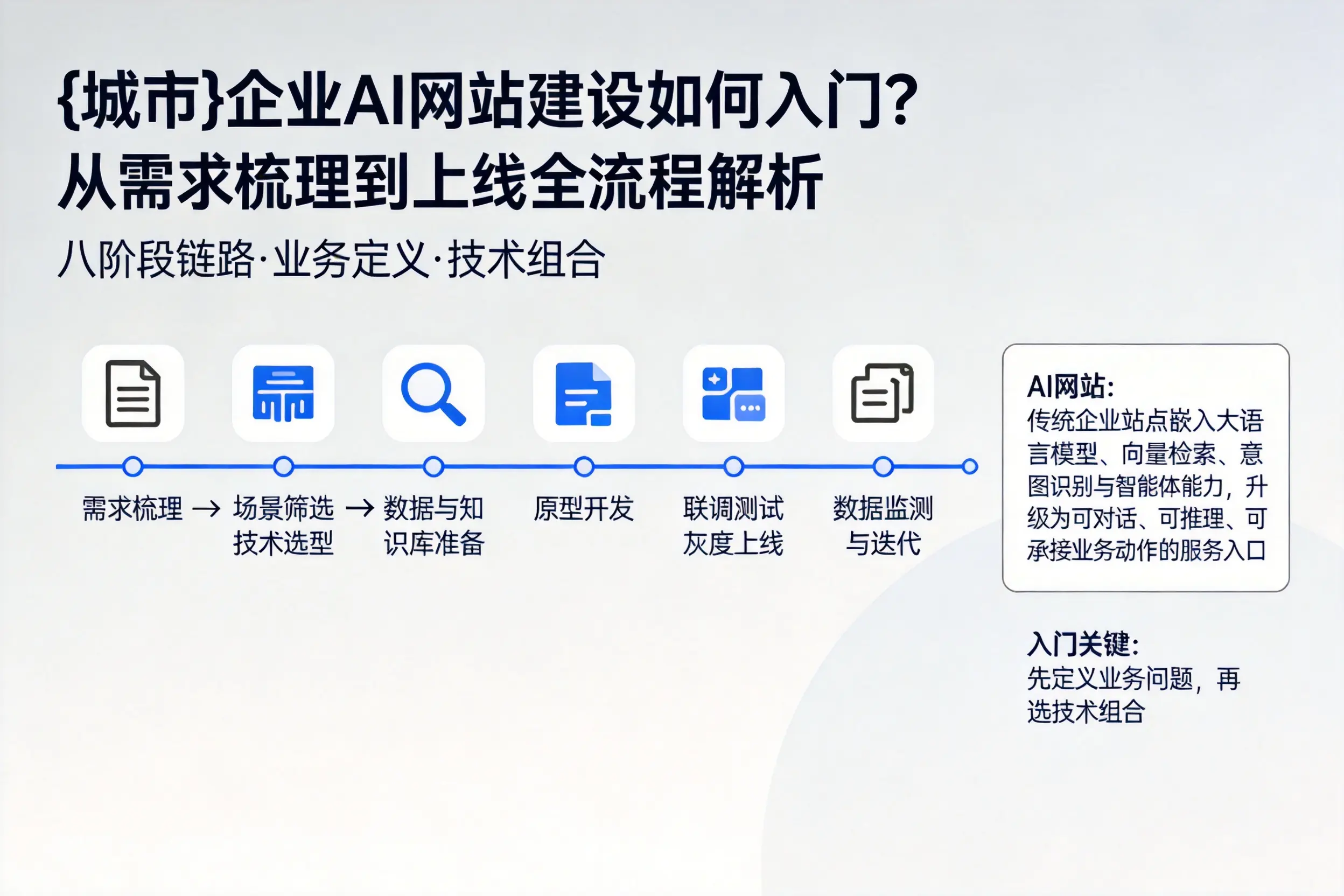 铜川企业AI网站建设如何入门?从需求梳理到上线全流程解析