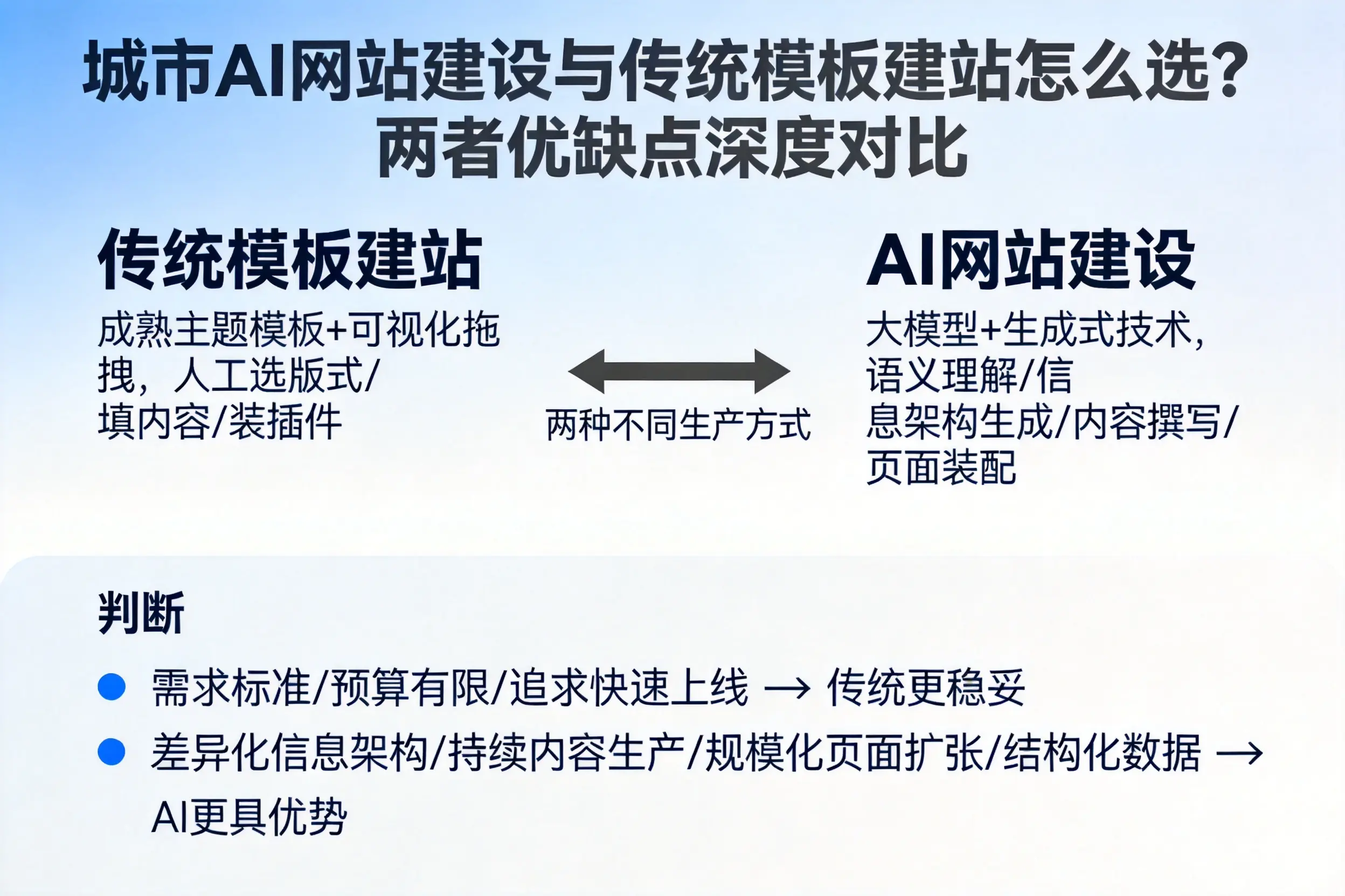 铜川AI网站建设与传统模板建站怎么选?两者优缺点深度对比