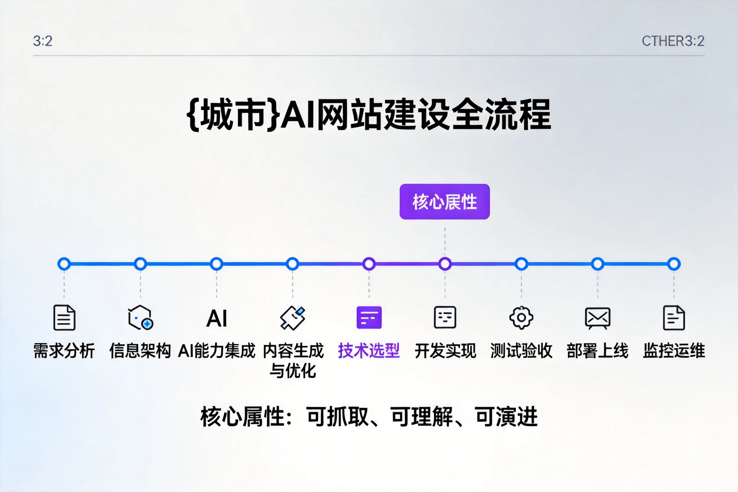 铜川AI网站建设全流程拆解:从方案设计到部署上线教程
