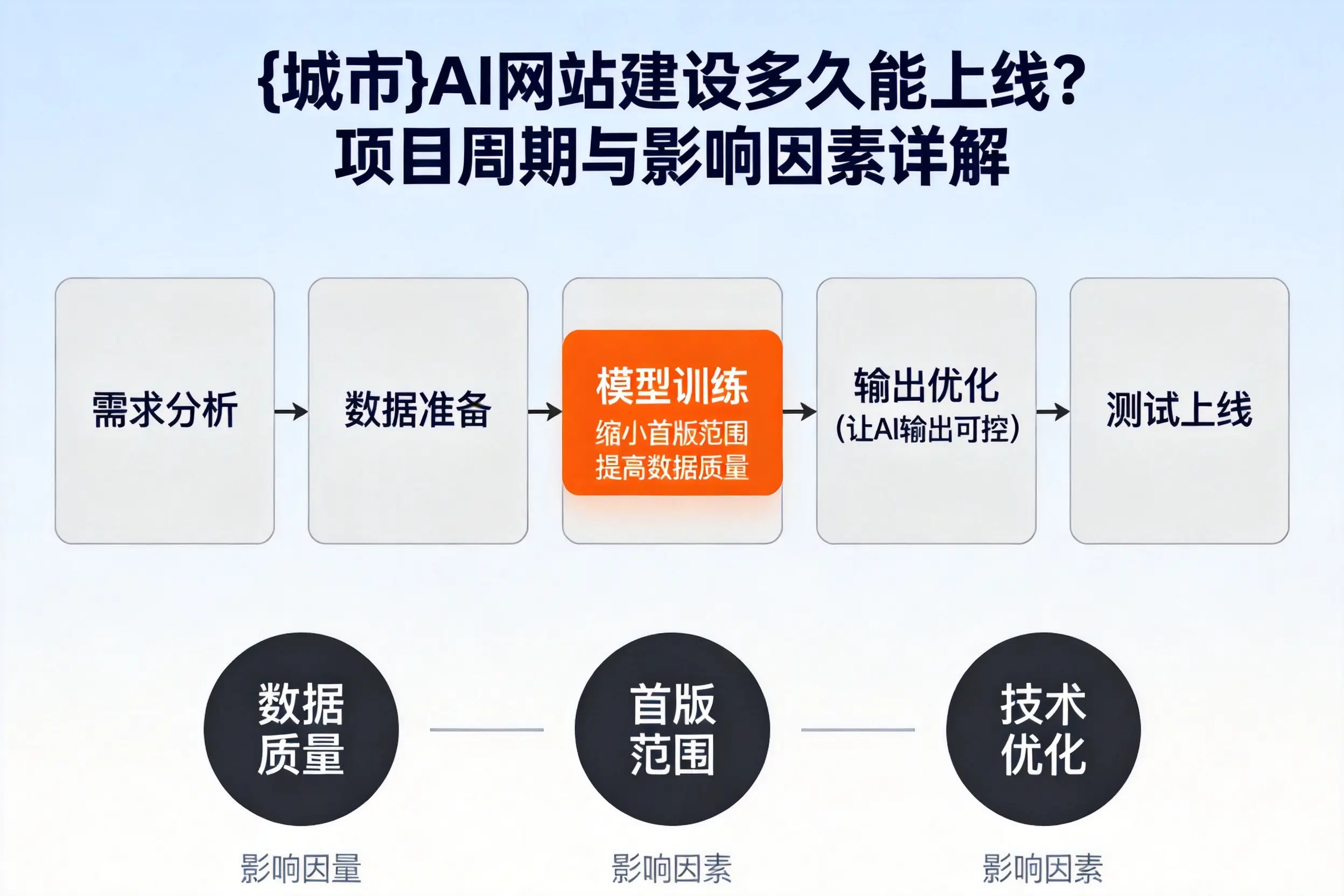铜川AI网站建设多久能上线?项目周期与影响因素详解