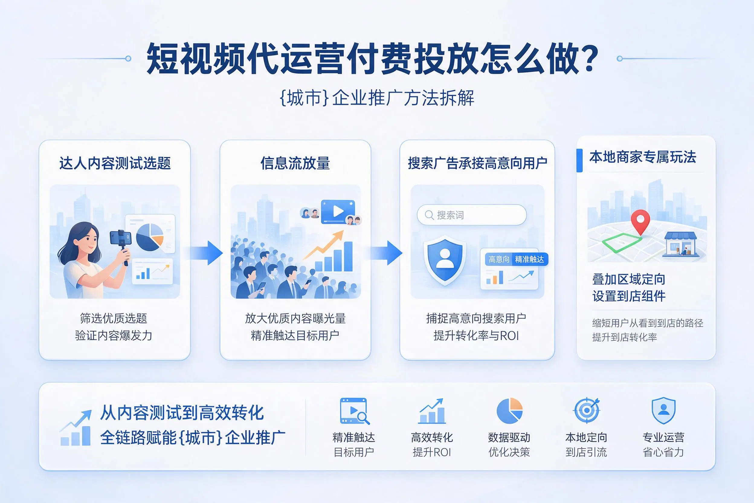 短视频代运营付费投放怎么做？铜川企业推广方法拆解