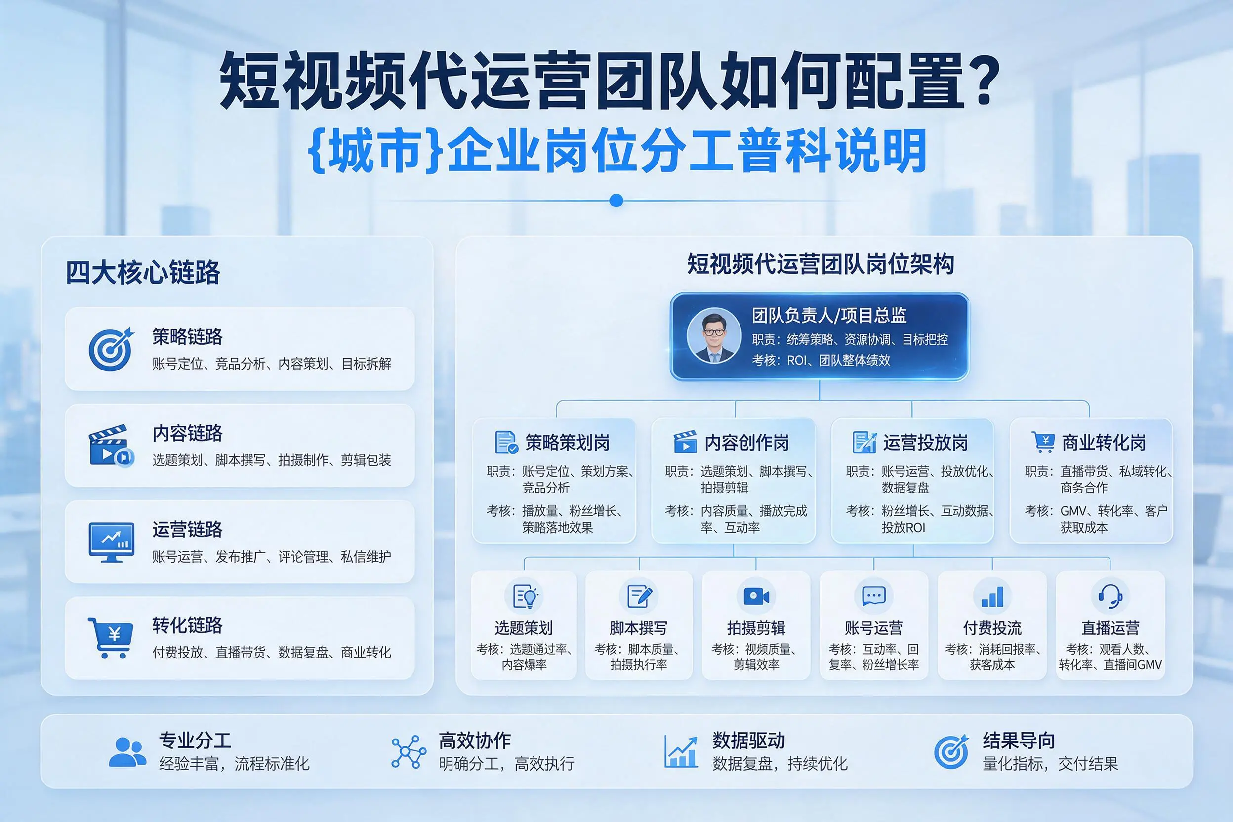短视频代运营团队如何配置？铜川企业岗位分工科普说明