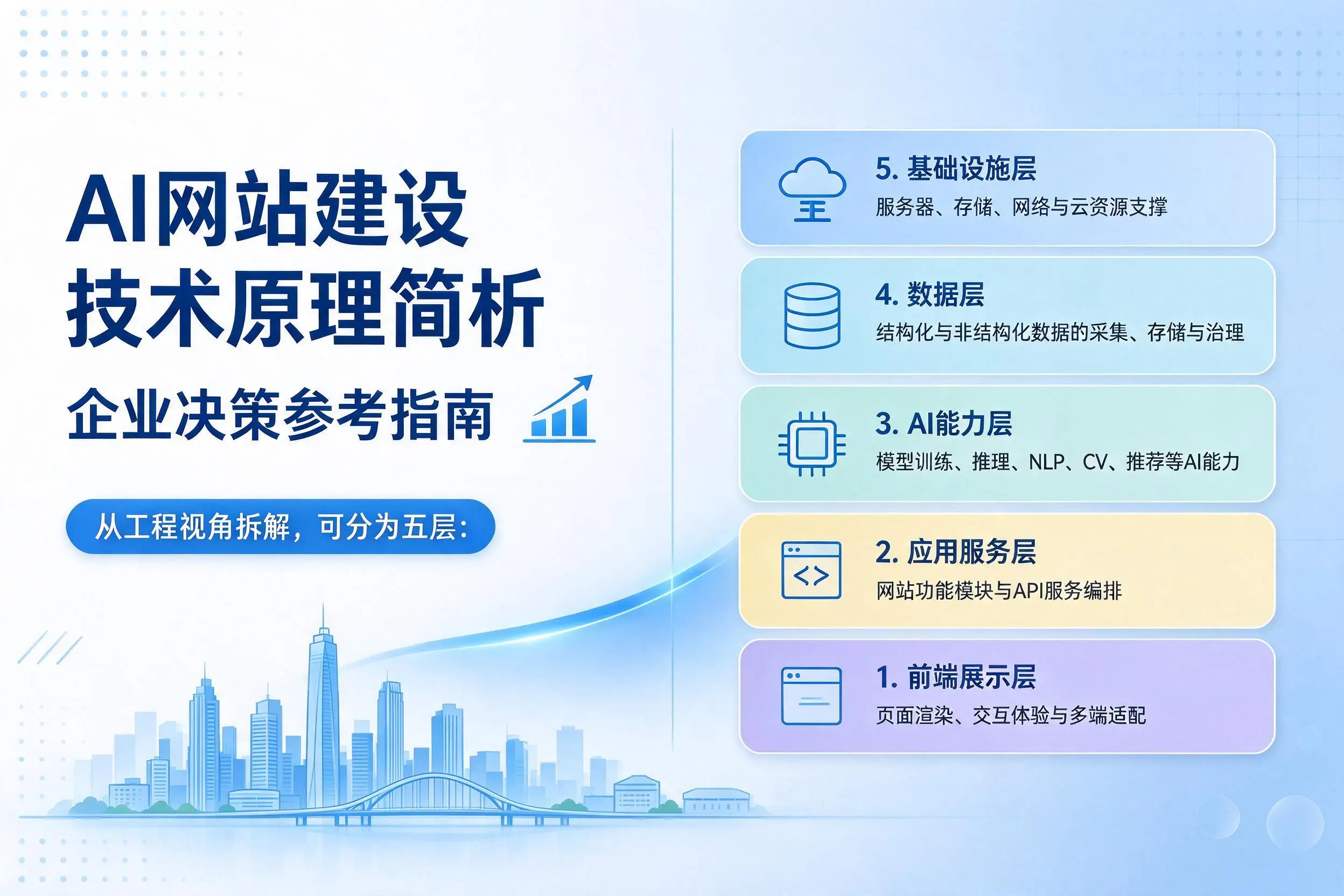 AI网站建设技术原理简析,铜川企业决策参考指南