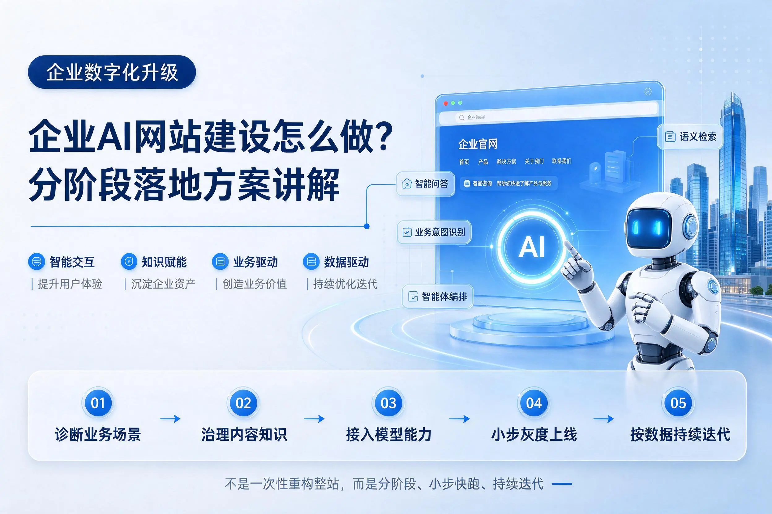 铜川企业AI网站建设怎么做?分阶段落地方案讲解