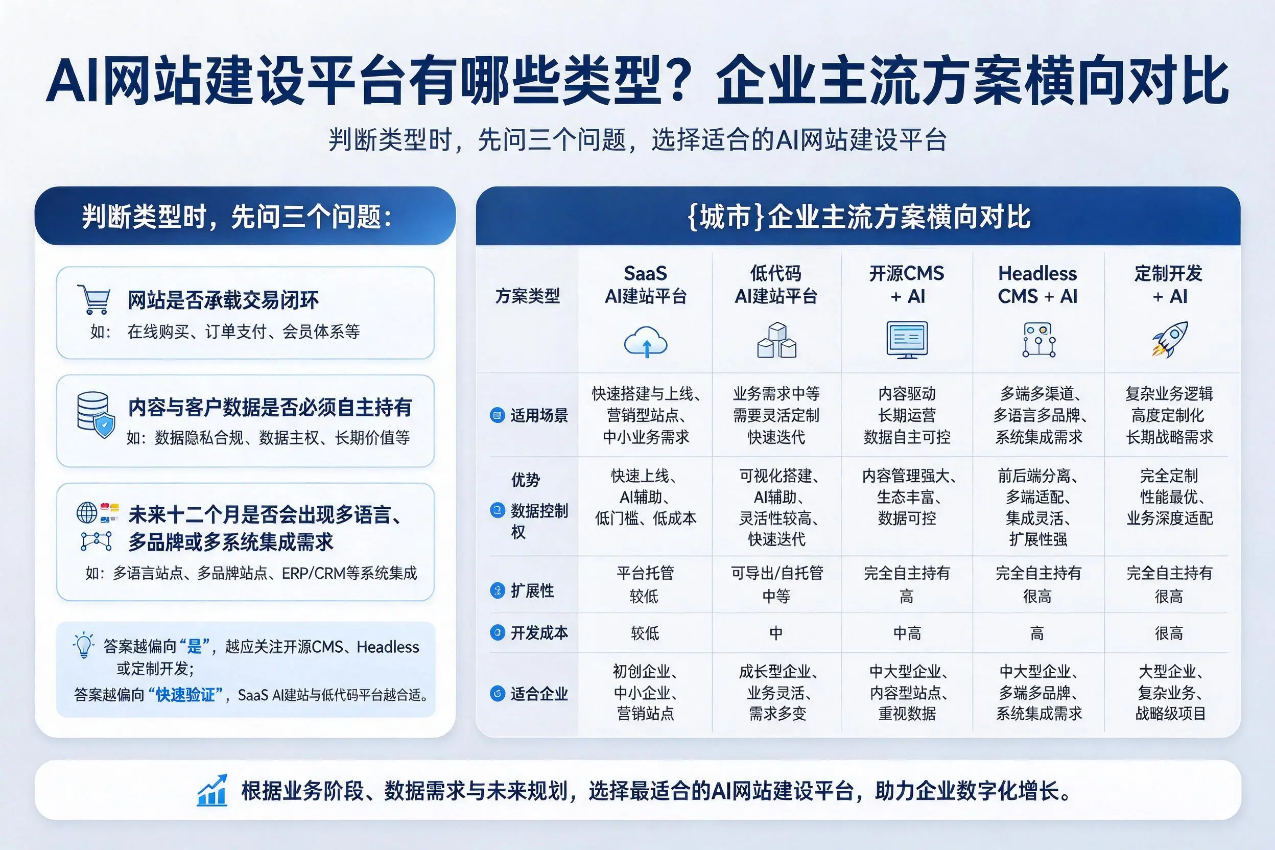 AI网站建设平台有哪些类型?铜川企业主流方案横向对比