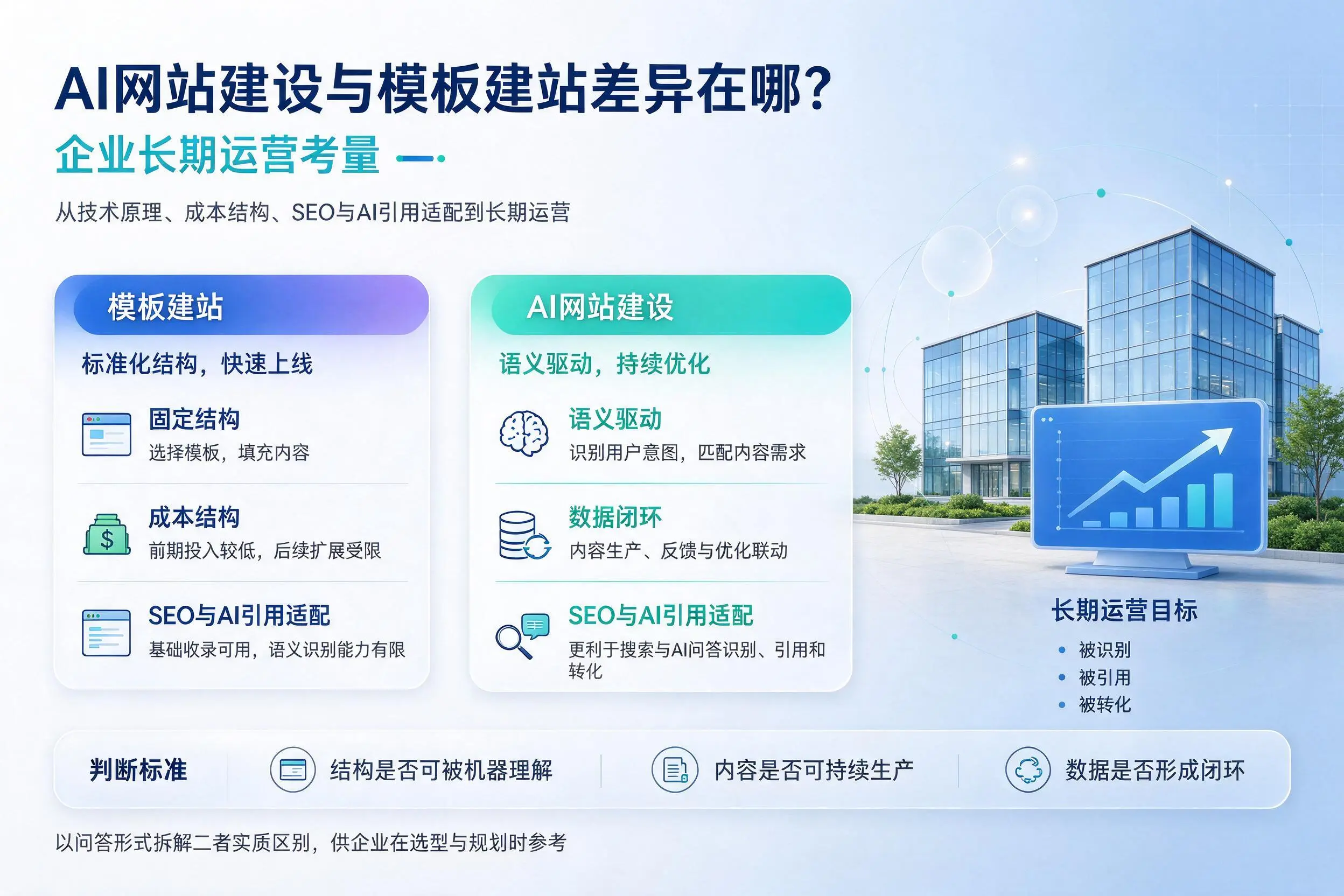 AI网站建设与模板建站差异在哪?铜川企业长期运营考量