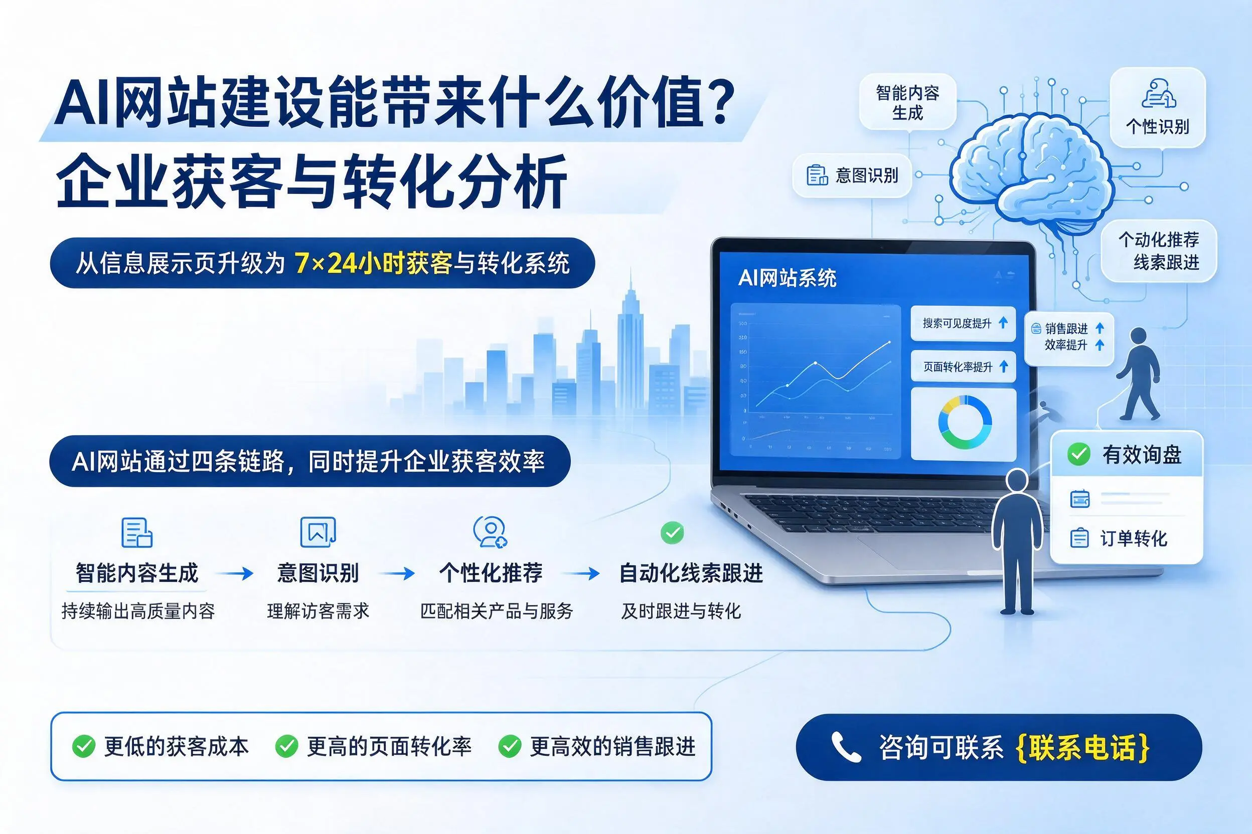 AI网站建设能带来什么价值？铜川企业获客与转化分析