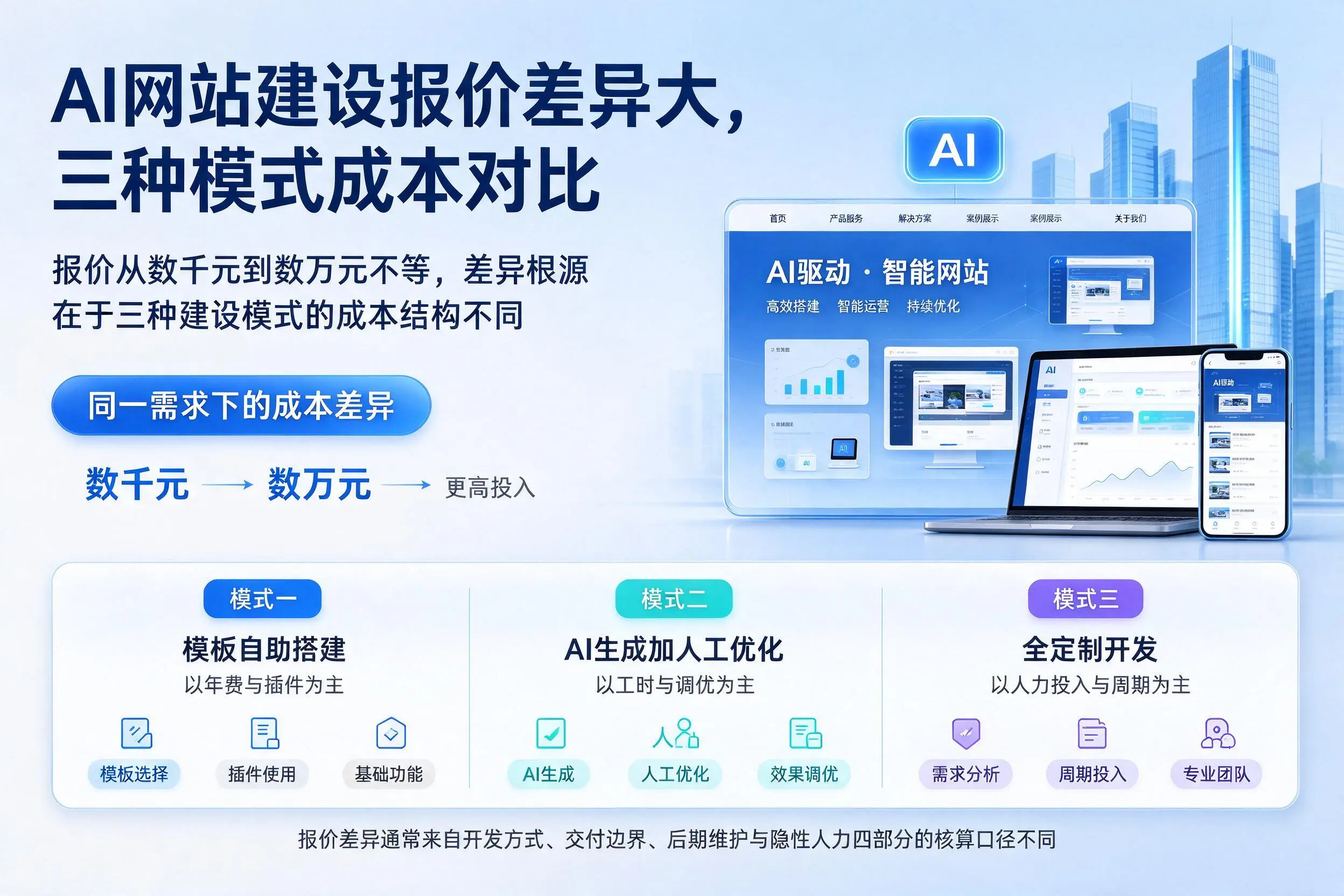 铜川AI网站建设报价差异大，三种模式成本对比