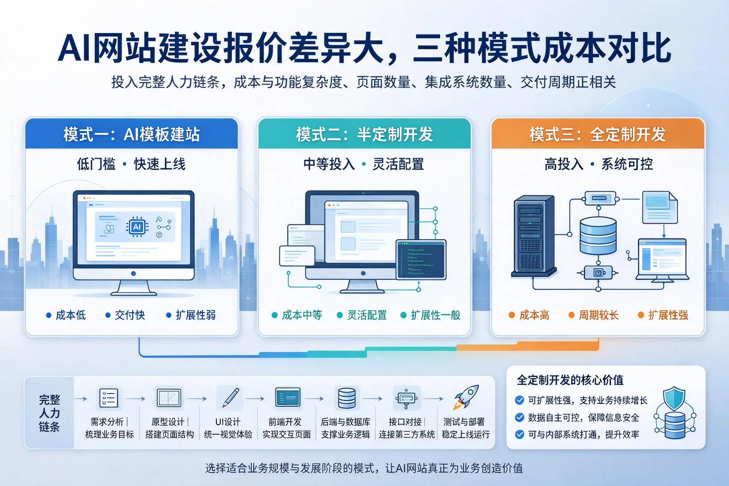铜川AI网站建设报价差异大，三种模式成本对比
