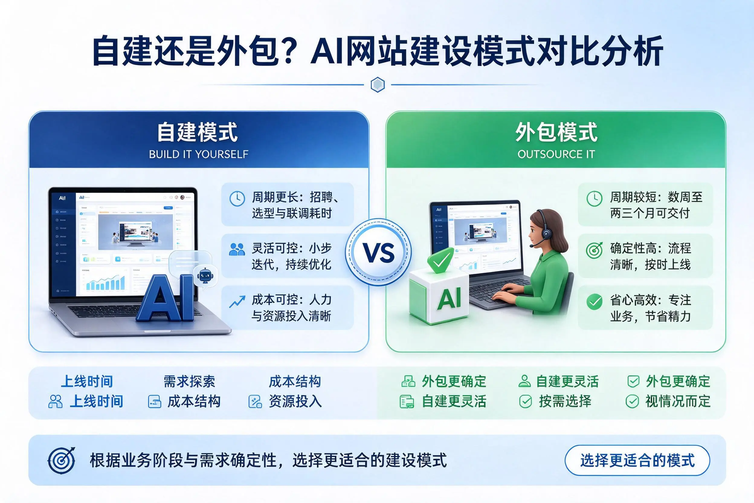 自建还是外包？铜川AI网站建设模式对比分析