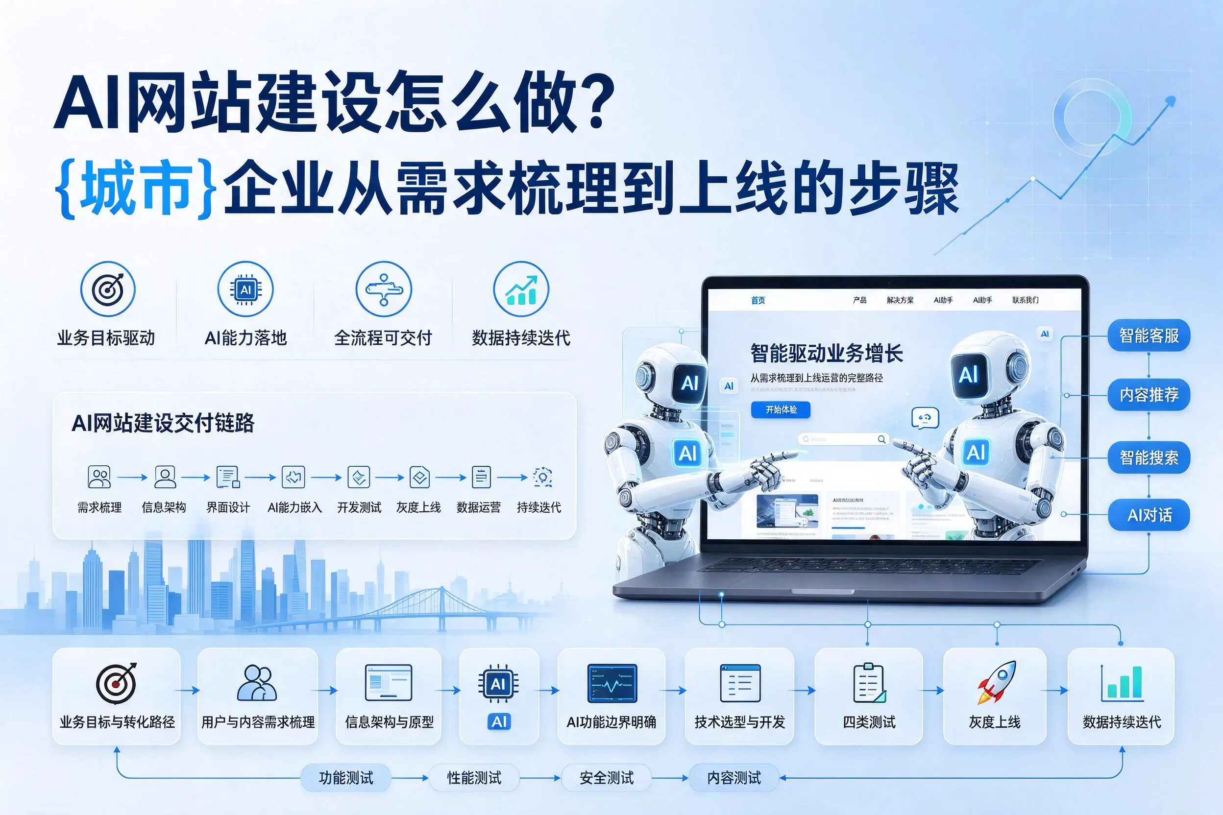 AI网站建设怎么做?铜川企业从需求梳理到上线的步骤