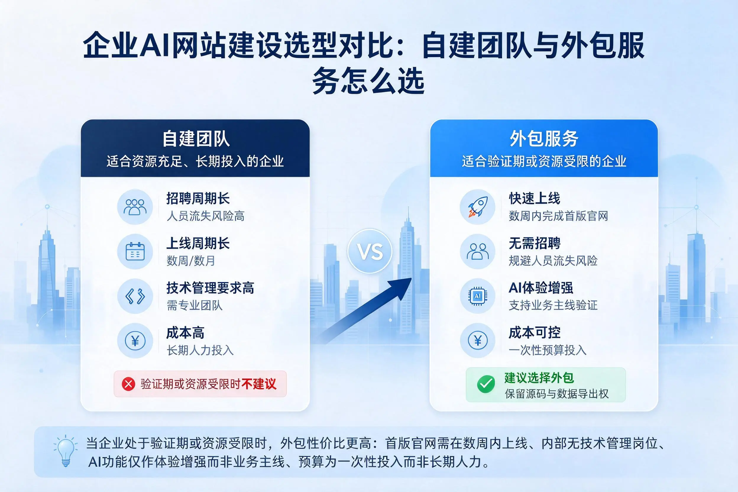 铜川企业AI网站建设选型对比：自建团队与外包服务怎么选