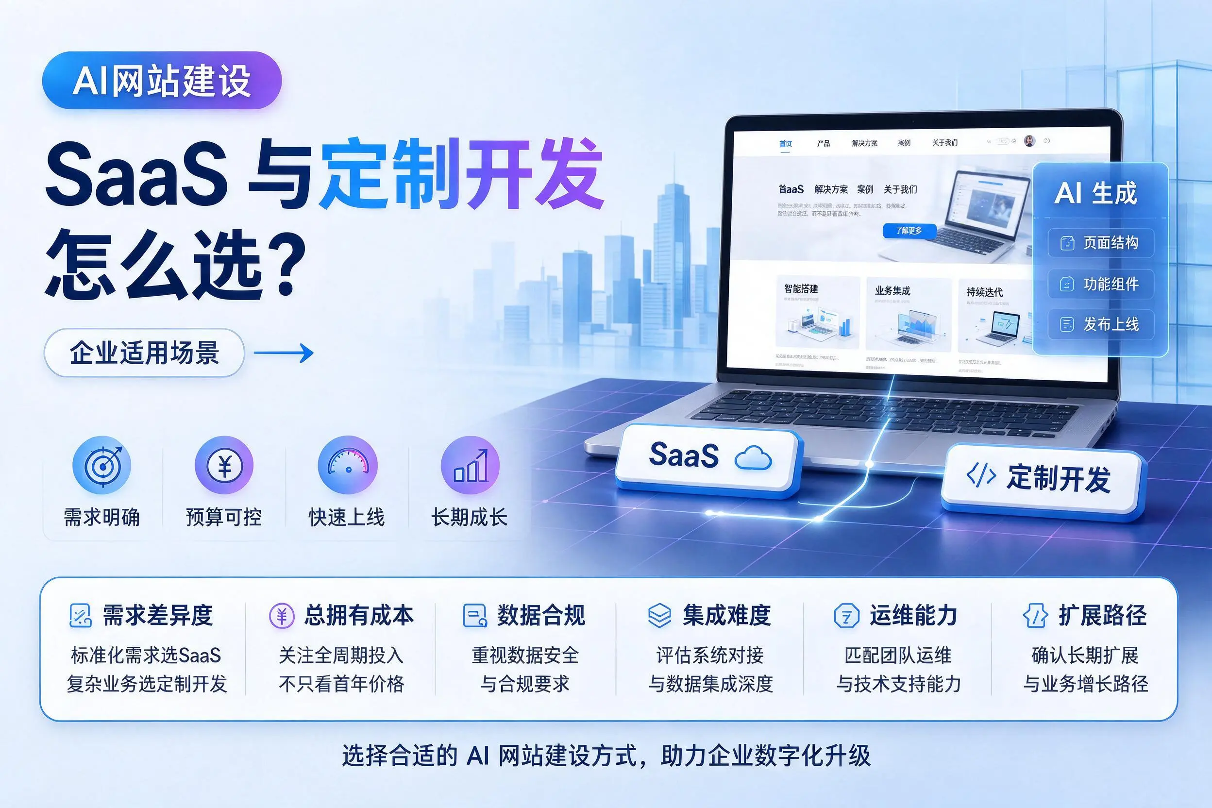 AI网站建设SaaS与定制开发怎么选?铜川企业适用场景