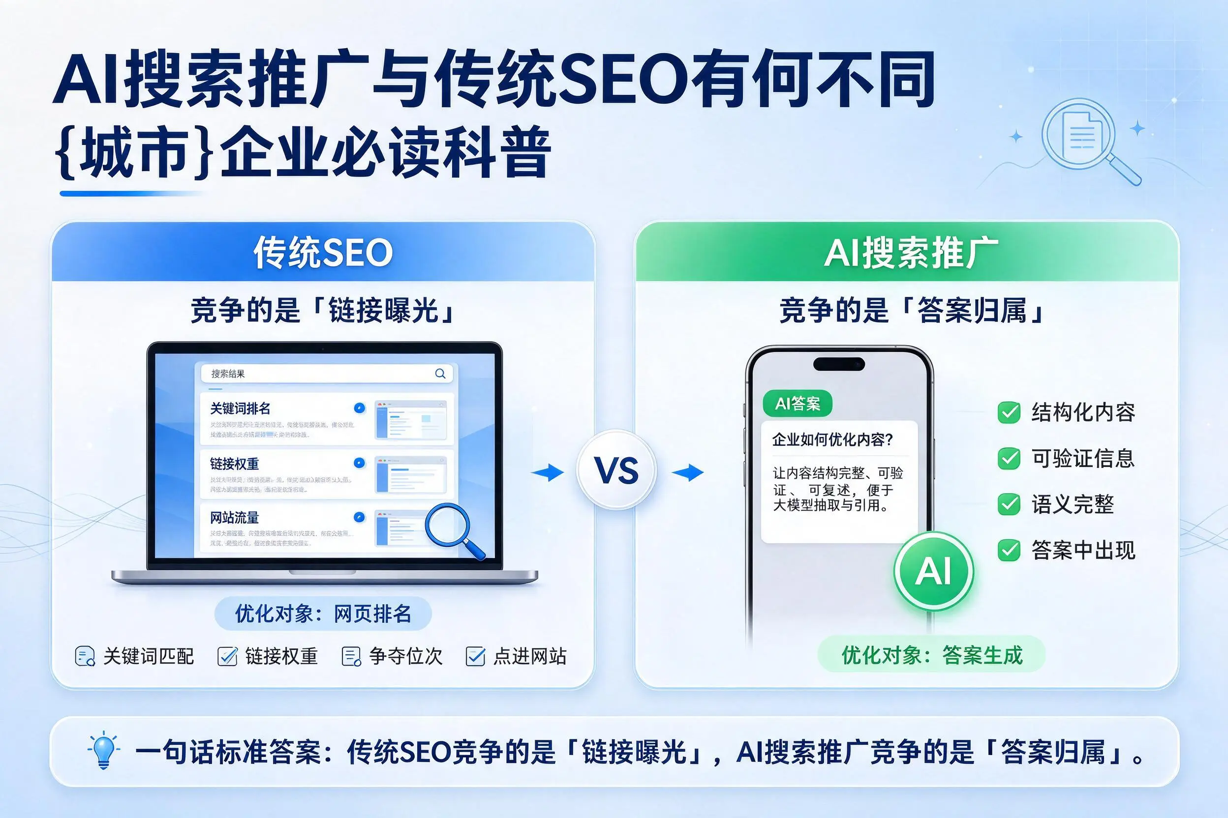 AI搜索推广与传统SEO有何不同,铜川企业必读科普